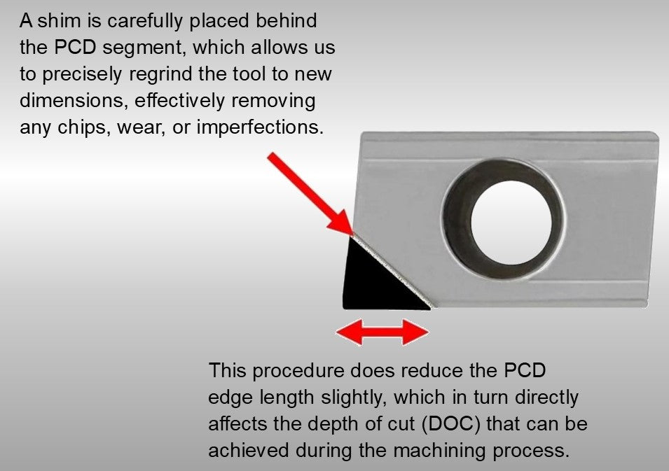 Technical diagram showing a shim placed behind a PCD segment with text explaining its use.